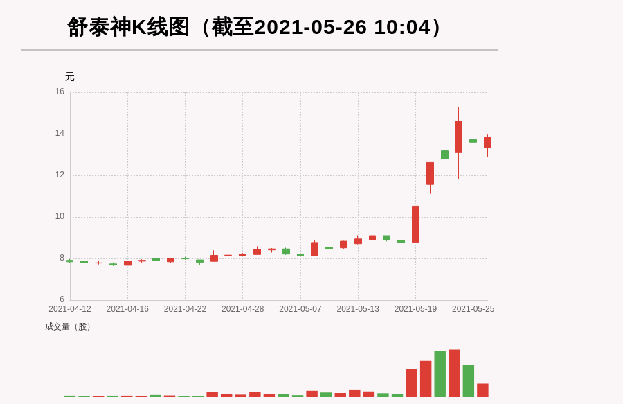 【牛人重仓】舒泰神:10日内股价涨逾50%，今日资金流入-1360.9万元，北向资金持股47.49万股；前3个交易日，北向资金增持0.0万股，主力资金净流入-4449.73万元